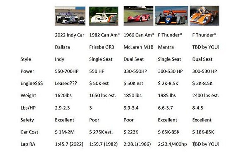 Formula Thunder comparison costs to Indy car and Can Am